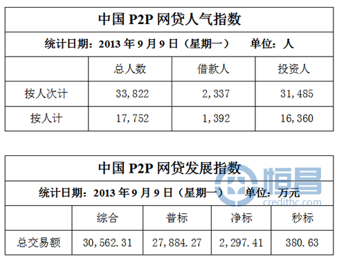 P2P網(wǎng)貸指數(shù)
