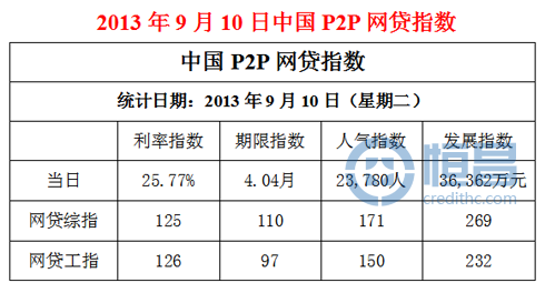 P2P網貸指數