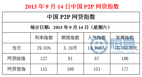 P2P網貸指數