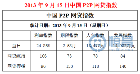 P2P網貸指數