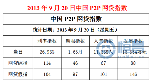 P2P網貸指數