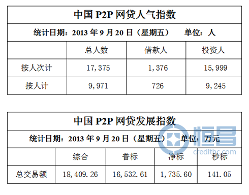 P2P網貸指數