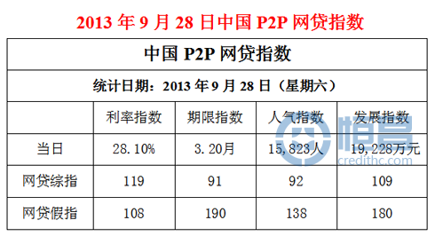 中國P2P網(wǎng)貸指數(shù)