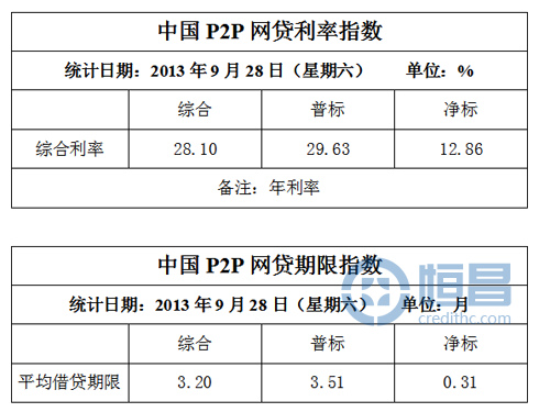 中國P2P網(wǎng)貸指數(shù)