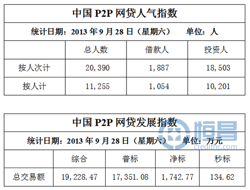 中國P2P網(wǎng)貸指數(shù)