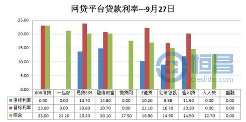 網貸平臺借貸數據