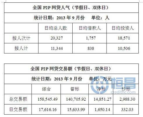 全國P2P網貸數據
