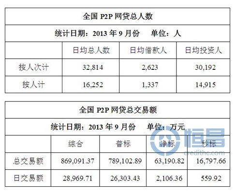 全國P2P網貸數據