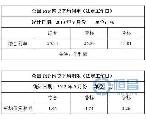 全國P2P網貸數據