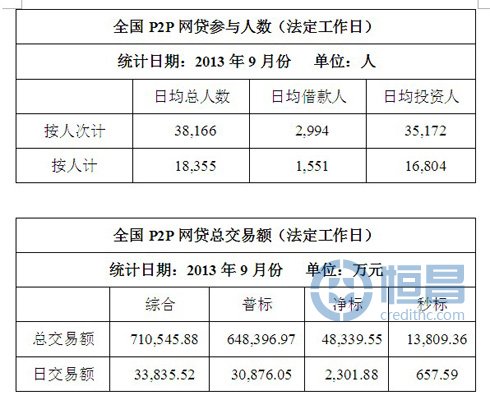 全國P2P網貸數據