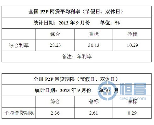 全國P2P網貸數據