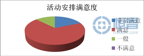 您對(duì)本次活動(dòng)的安排是否滿意
