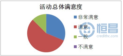 您對(duì)本次活動(dòng)的總體感覺是否滿意