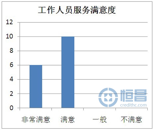 您對(duì)我們工作人員的服務(wù)態(tài)度是否滿意