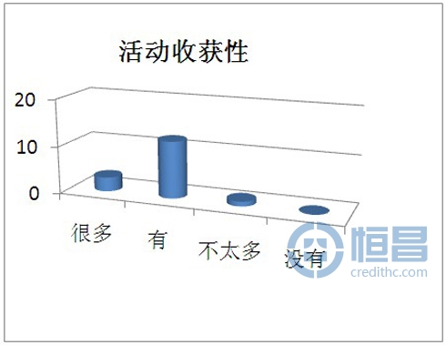 您參加本次活動(dòng)是否有收獲