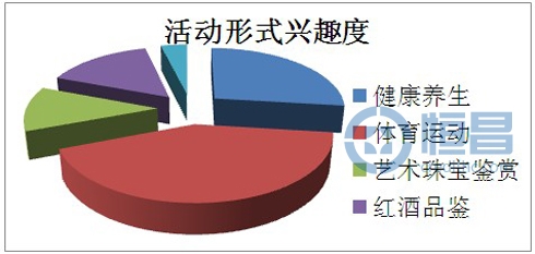 您還喜歡什么樣的活動(dòng)方式
