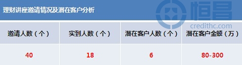 邀請(qǐng)情況及潛在客戶分析