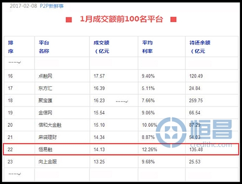 網貸平臺榜單三連發 恒易融行穩致遠受青睞 網貸平臺榜單三連發 恒易融行穩致遠受青睞